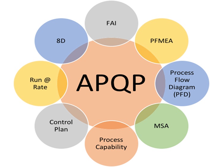 APQP等质量管理文件