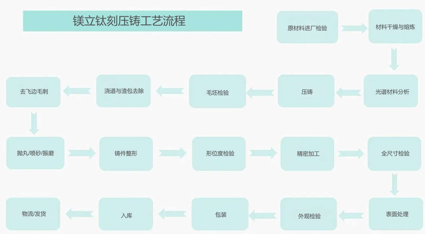 Maglitek magnesium die casting workflow-Zh.jpg
