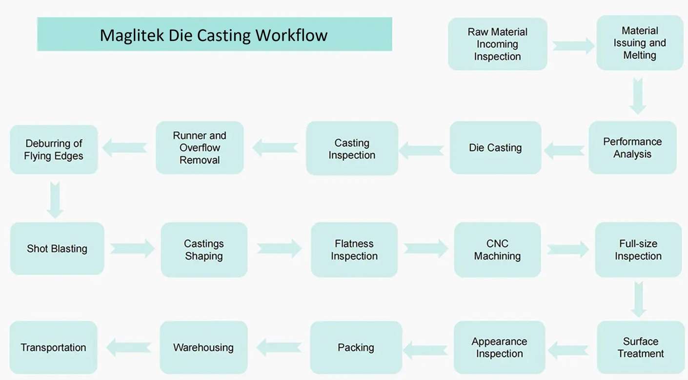 Maglitek magnesium die casting workflow-En.jpg