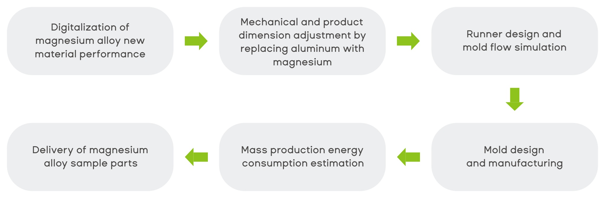 Maglitek thixomolding development