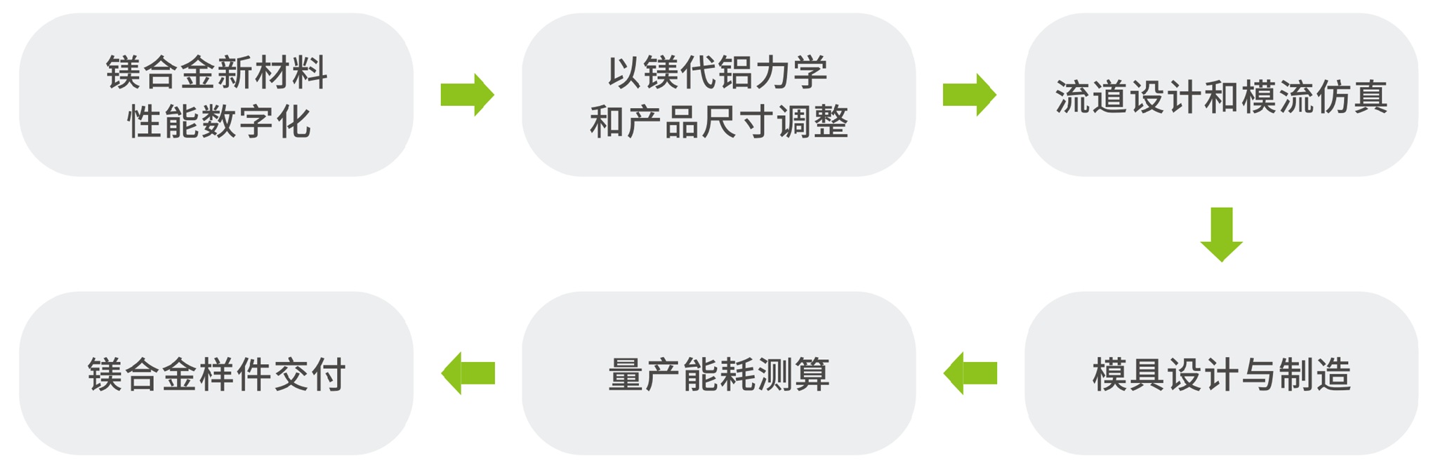 镁合金半固态工艺产品开发流程